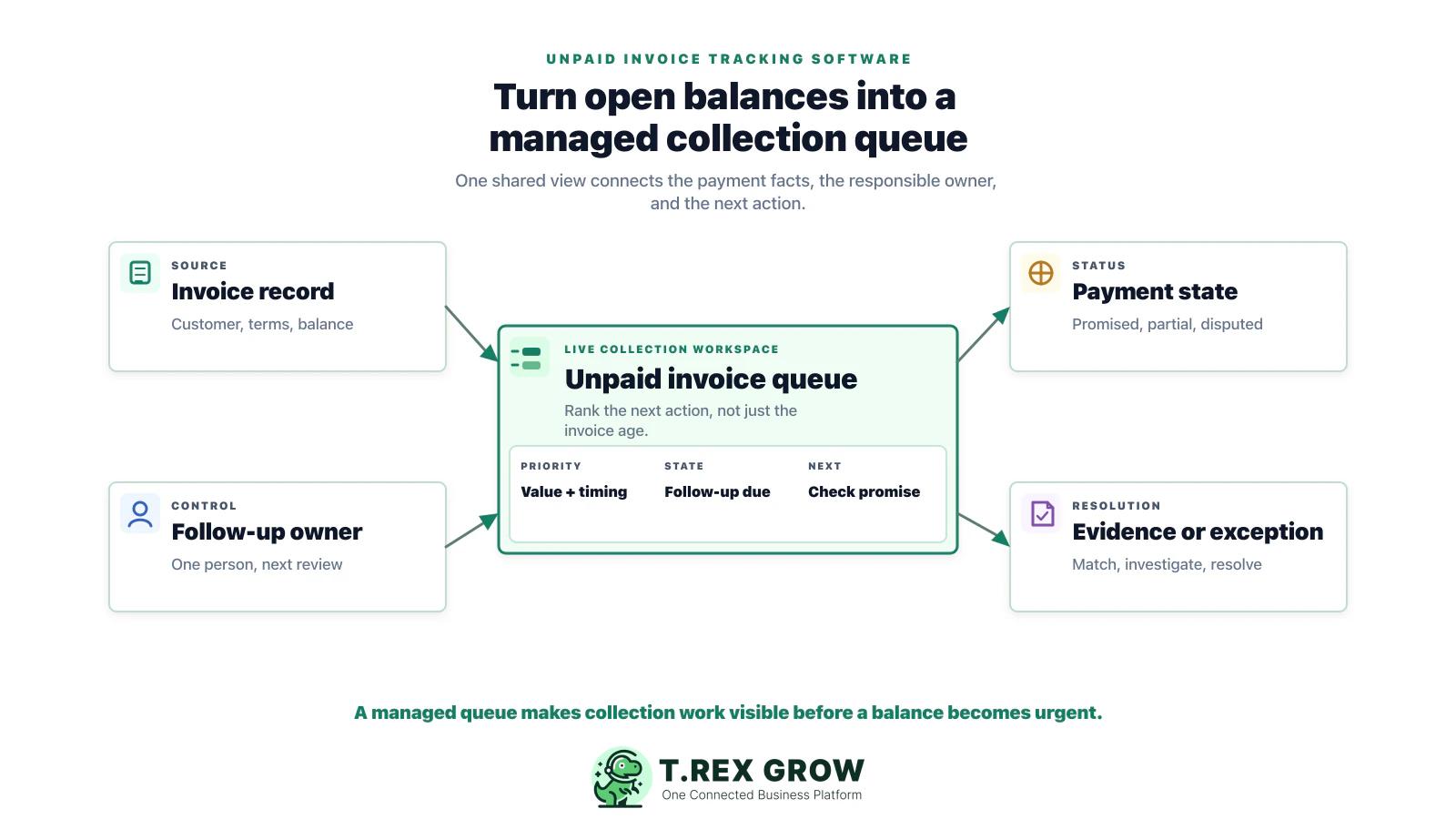 Unpaid invoice collection queue showing an invoice record connected to payment status, follow-up ownership, evidence and cash-flow priority