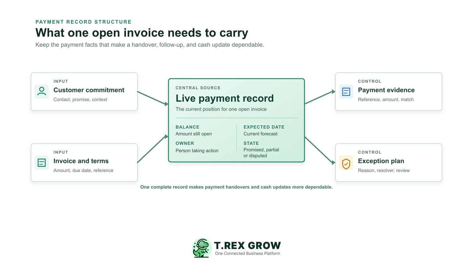 Single source payment tracker linking invoice details and customer terms to due dates, follow-up ownership, payment evidence, exceptions, and cash-flow view