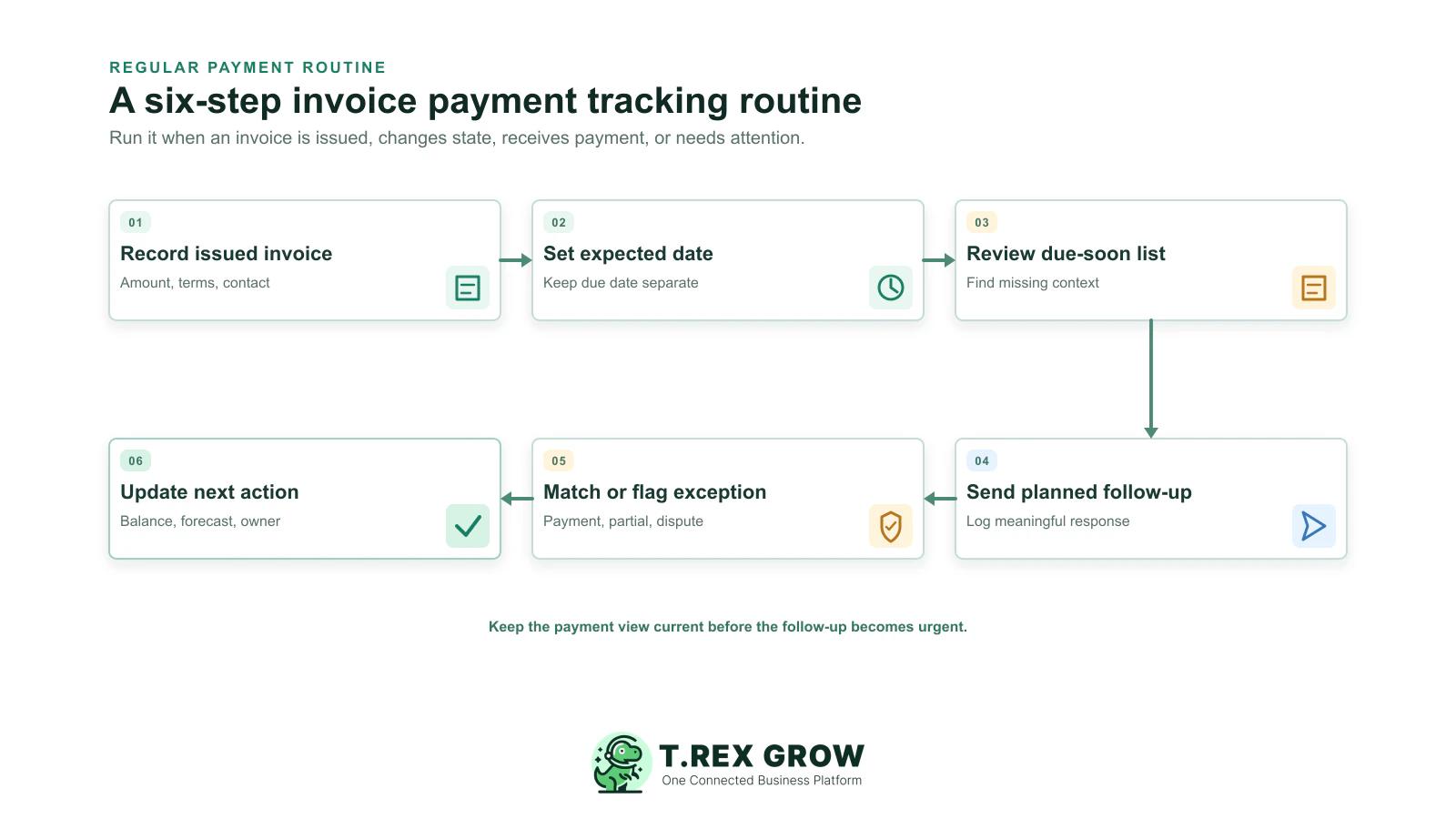 Six-step invoice payment tracking routine from recording an issued invoice to updating payment evidence, exception status and cash-flow outlook