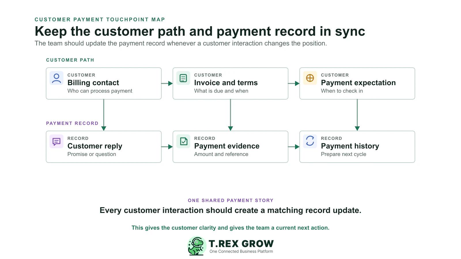 Two-lane customer payment touchpoint map connecting billing contact, invoice and due date with customer reply, payment evidence and payment history