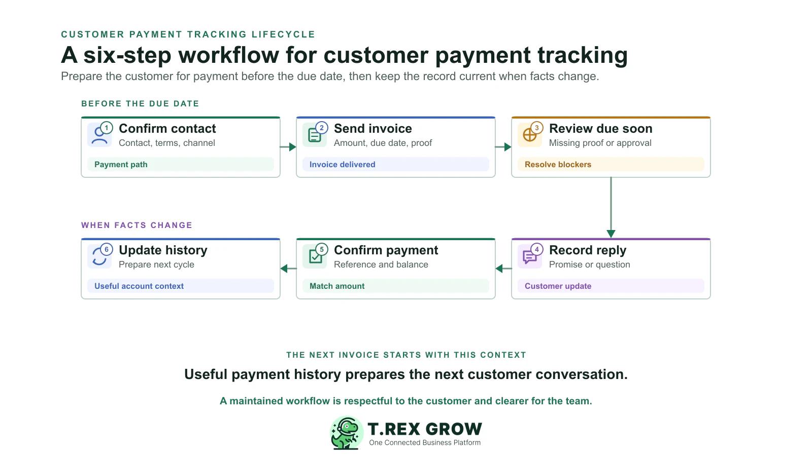 Six-step customer payment tracking lifecycle from confirming the billing contact to updating customer payment history after payment confirmation