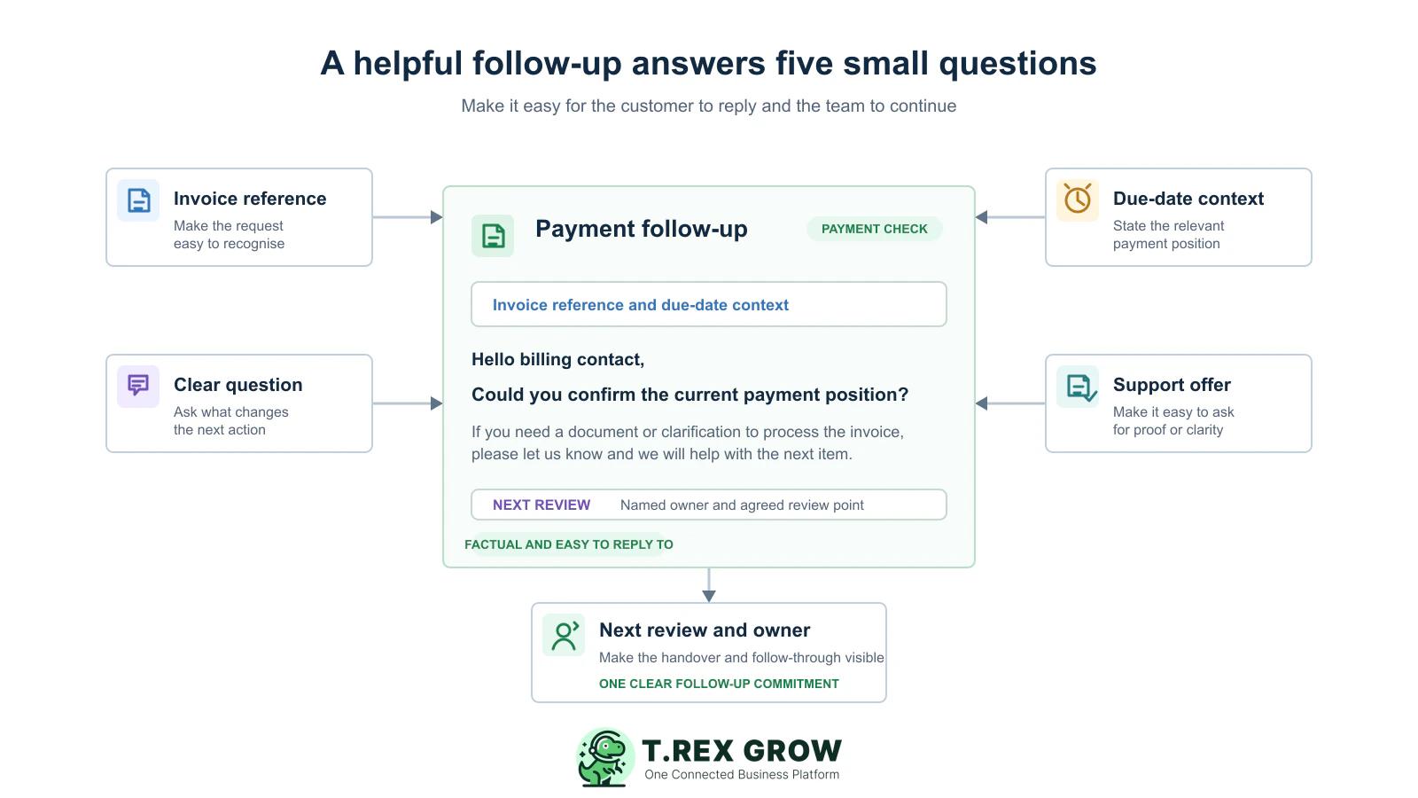 Customer payment follow-up message anatomy showing an invoice reference, due-date context, clear question, support offer, and named next review