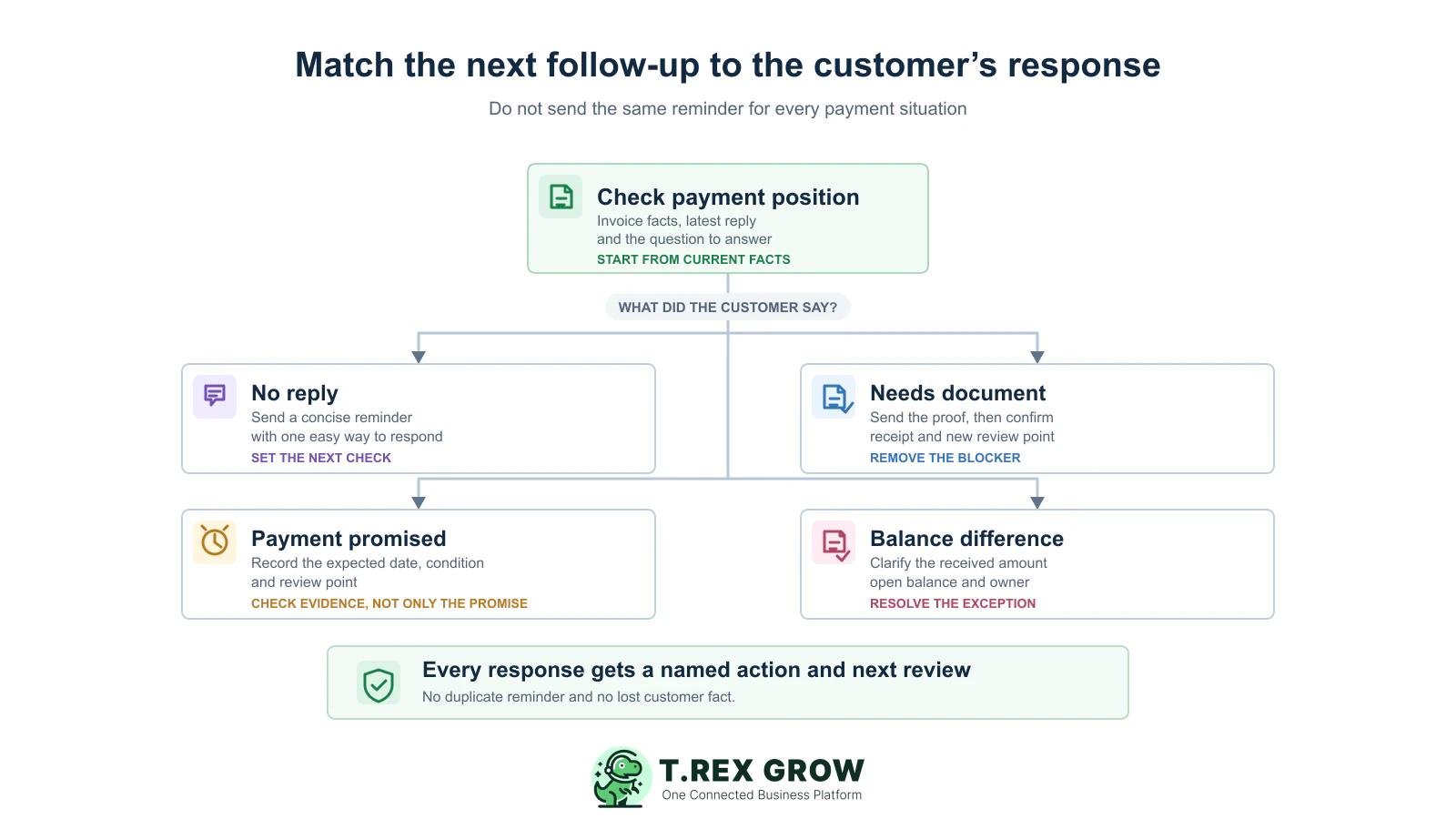 Customer payment follow-up response map routing no reply, document request, payment promise, and partial payment to a clear next action