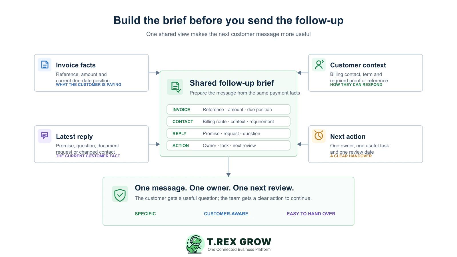 Shared customer payment follow-up brief connecting invoice facts, customer context, latest reply and the next action