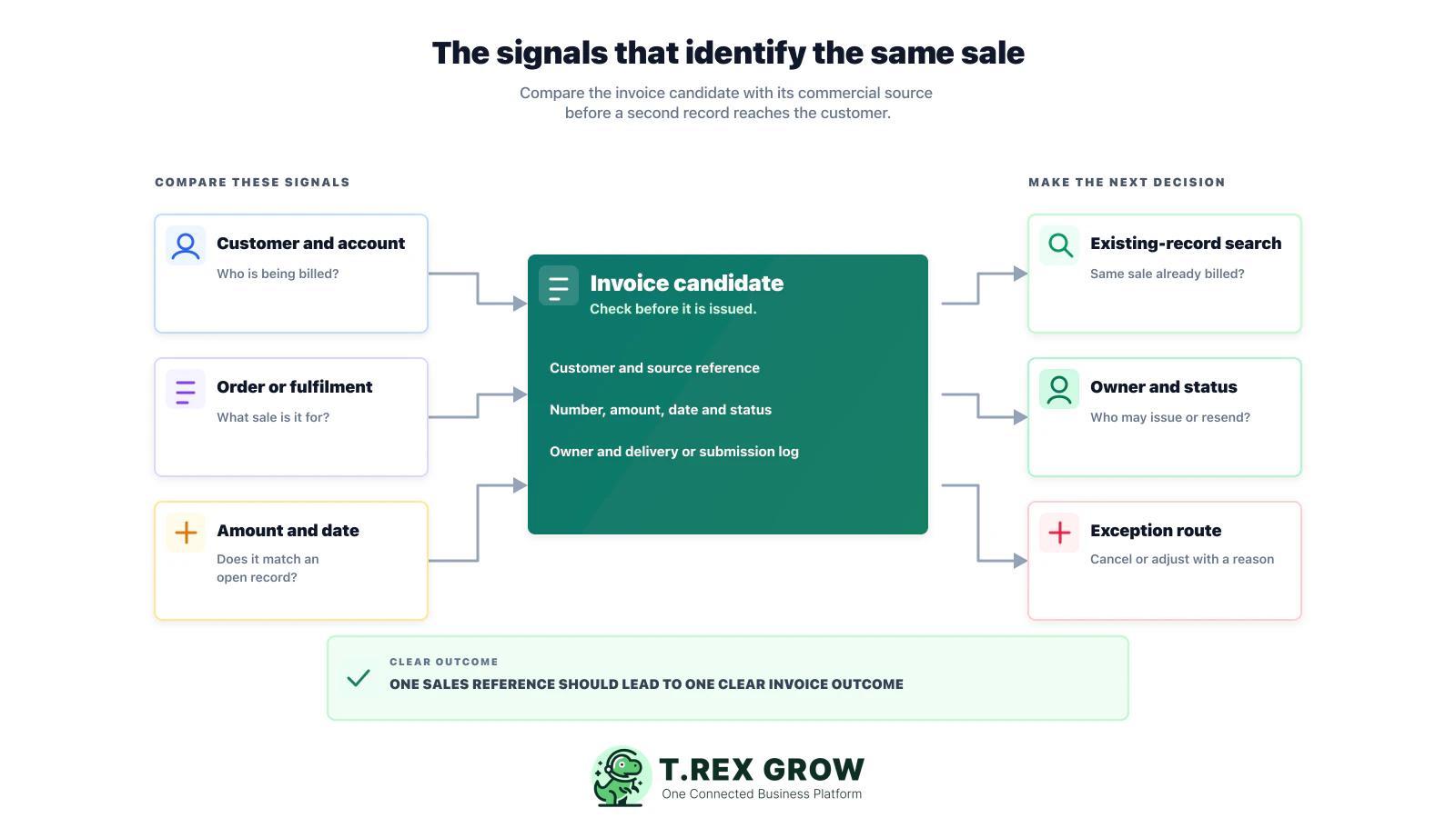 Control map comparing customer, order or fulfilment, and amount signals before an invoice is issued