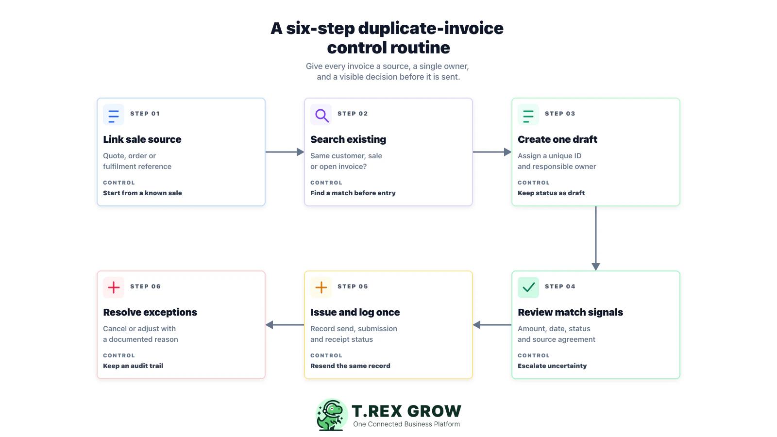 Six-step workflow for preventing duplicate invoices from source link through exception resolution