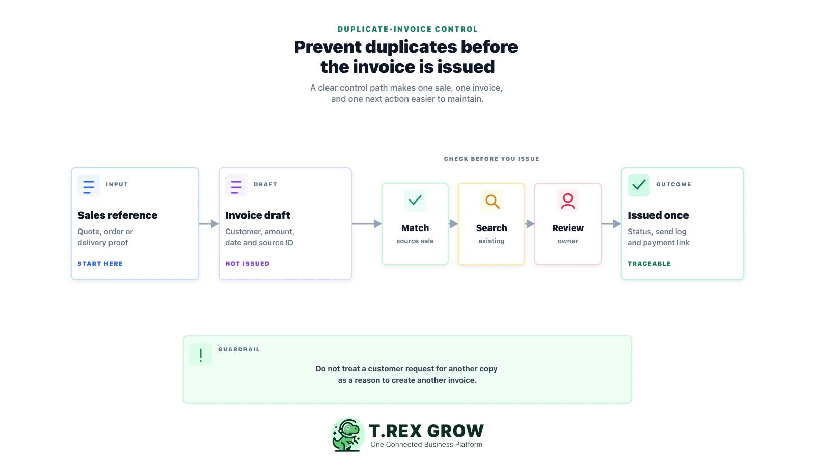 Duplicate-invoice prevention control path from sales reference through checks to one issued invoice
