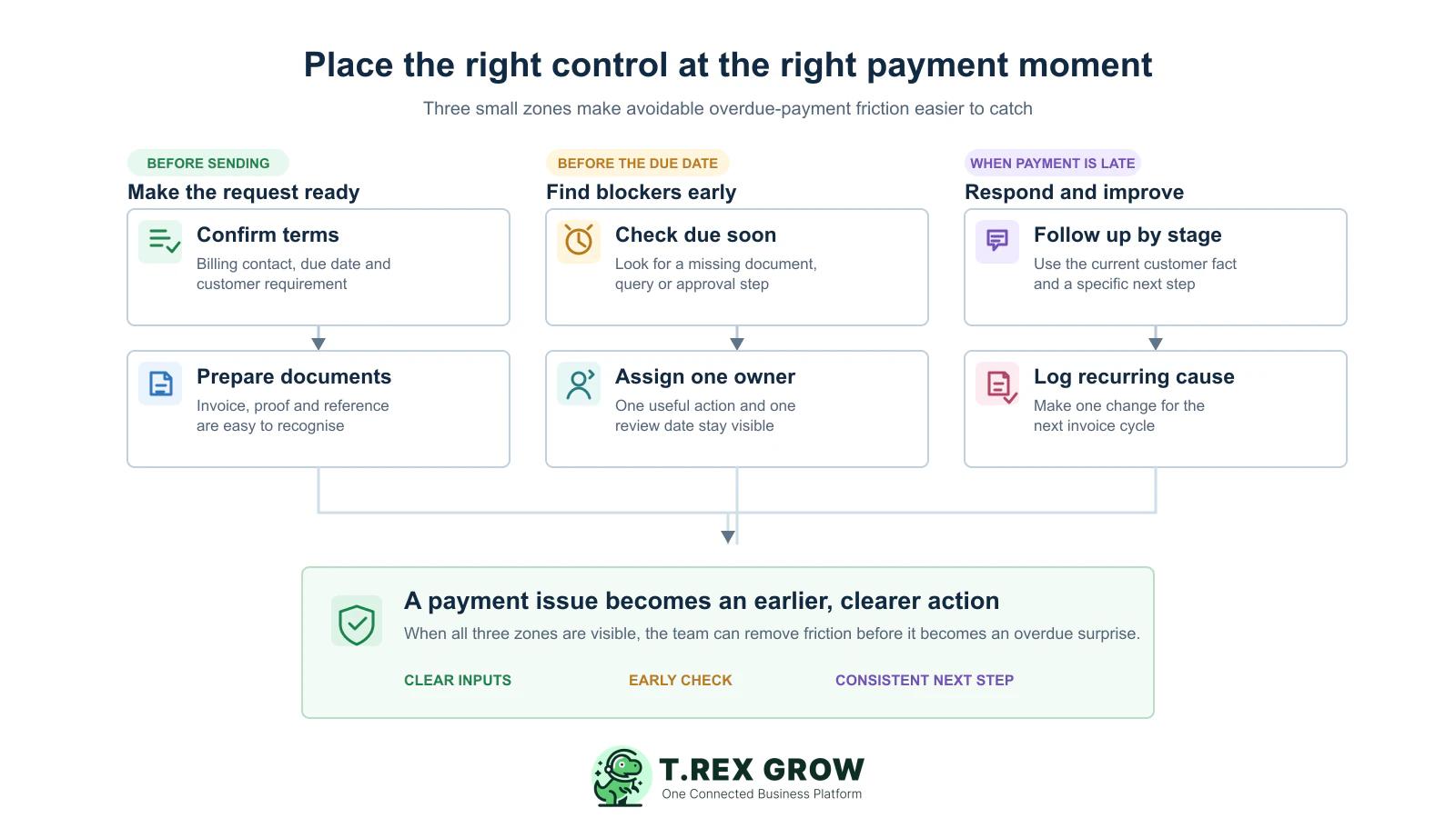 Three-zone overdue payment prevention control map with terms and documents before sending, due-soon checks before the date, and staged follow-up after a delay