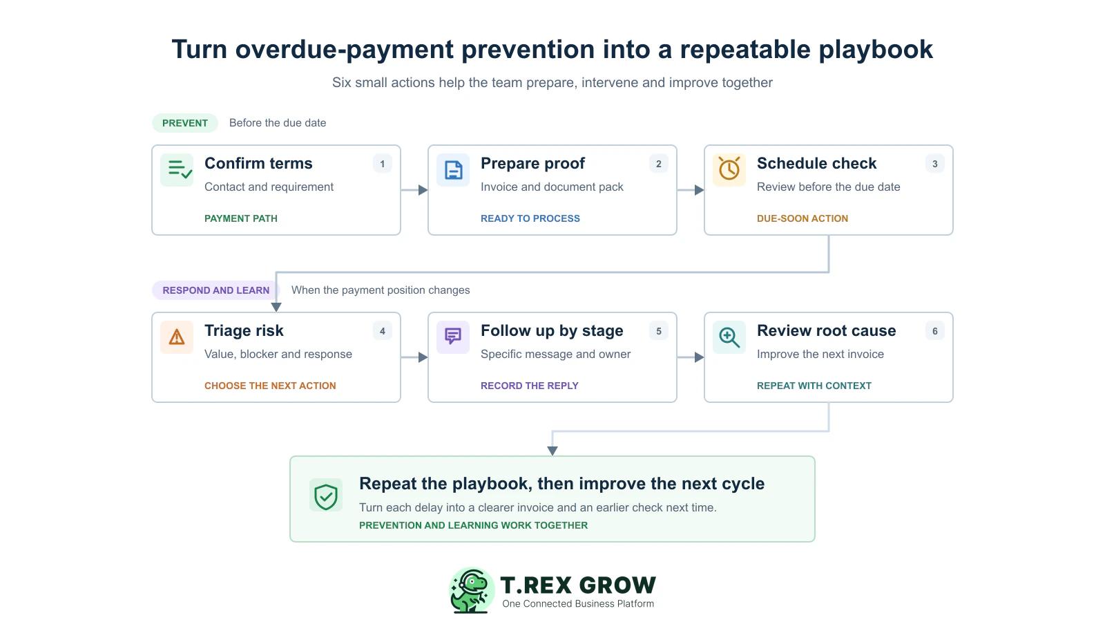 Six-step overdue customer payment reduction playbook from confirming terms and preparing invoice proof to a due-soon check, triage, staged follow-up and root-cause review