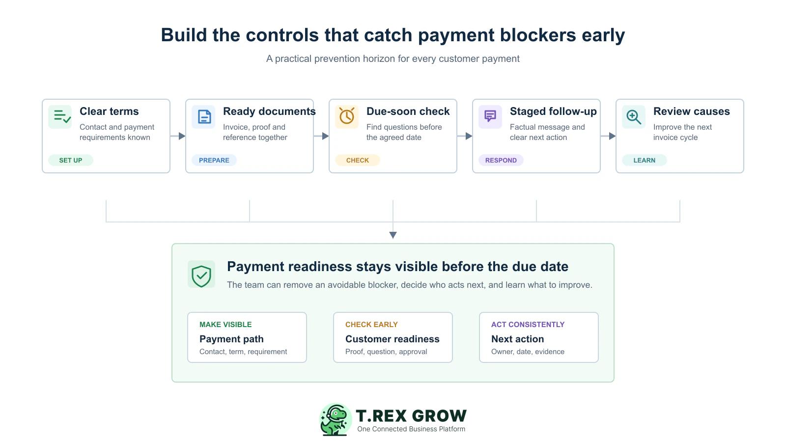 Five-stage overdue-payment prevention horizon from clear terms and ready documents through due-soon checks, follow-up and recurring-cause review