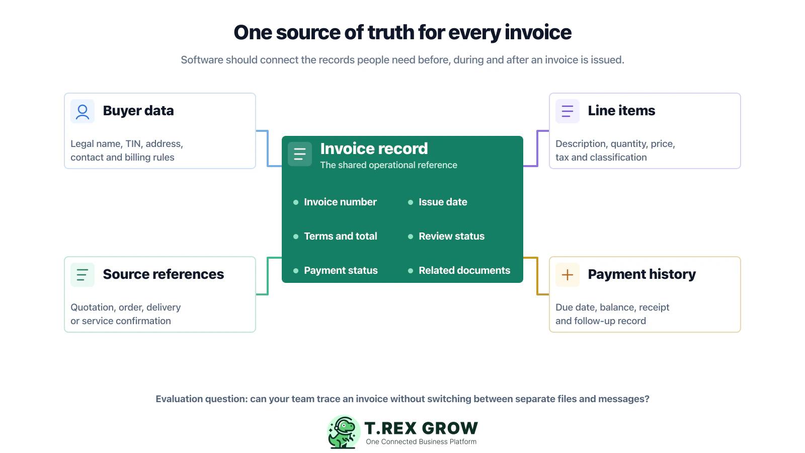 Diagram showing buyer data, line items, source references, and payment history connected to an invoice record