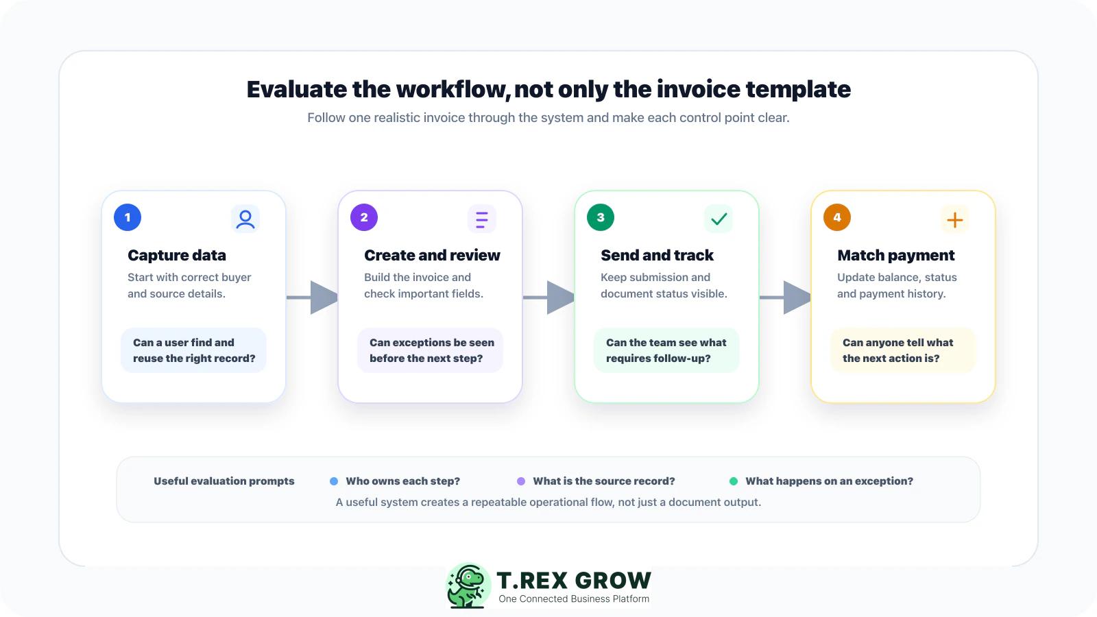 Four-step evaluation workflow covering data capture, invoice review, status tracking, and payment matching