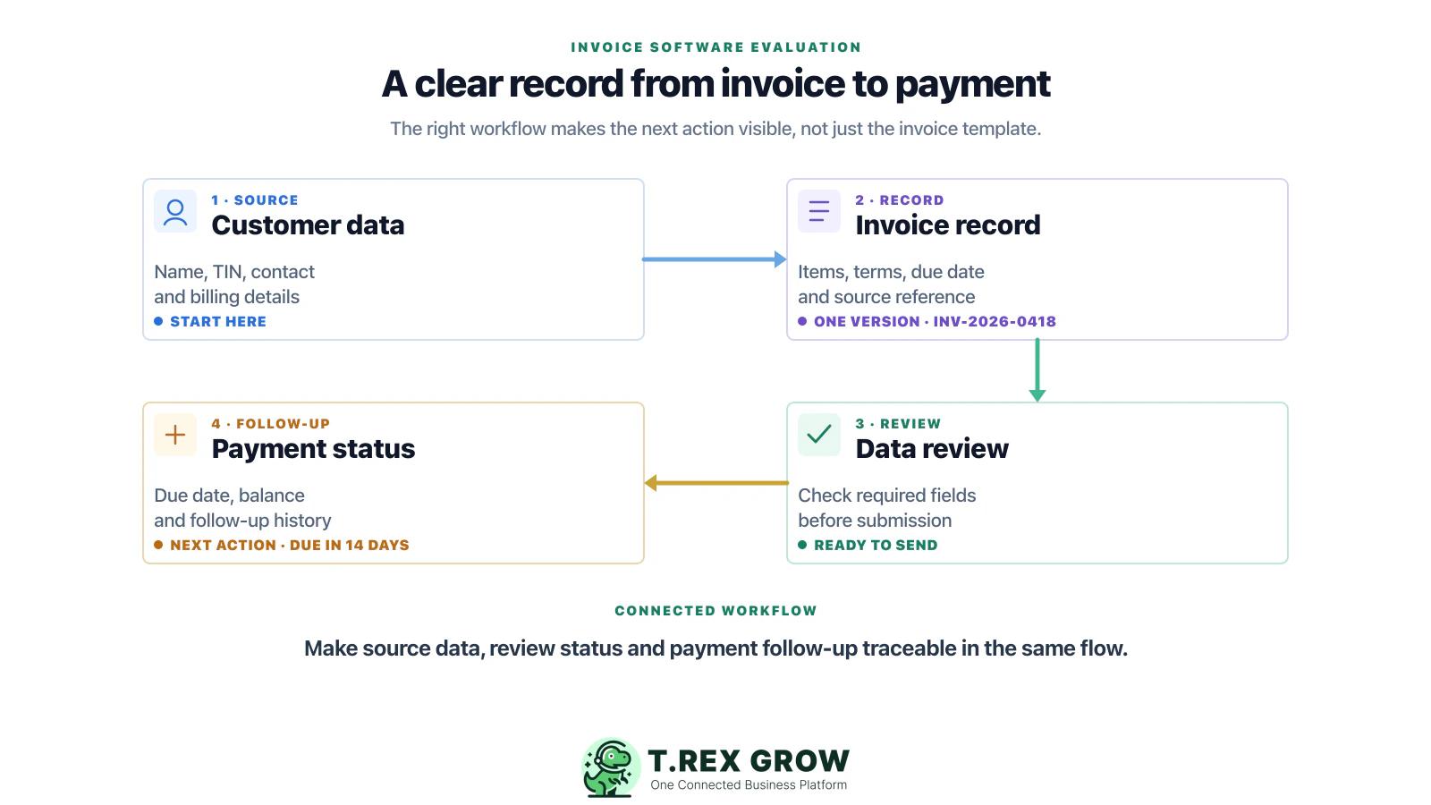 Operational flow connecting customer data, an invoice record, data review, and payment status
