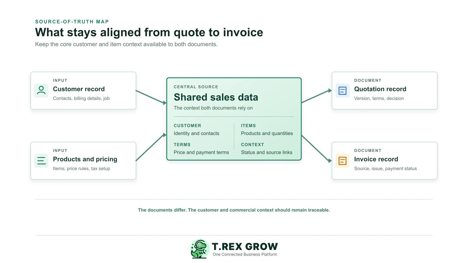 Single source map connecting a customer record and product pricing data to an approved quotation and accurate invoice