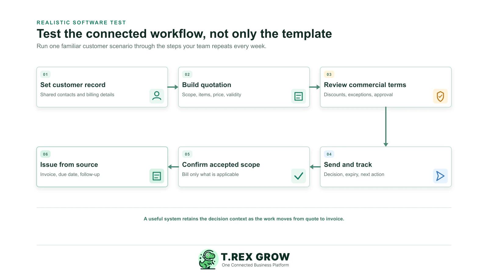 Six-step quotation and invoice software test from setting customer data through issuing an invoice from the accepted source