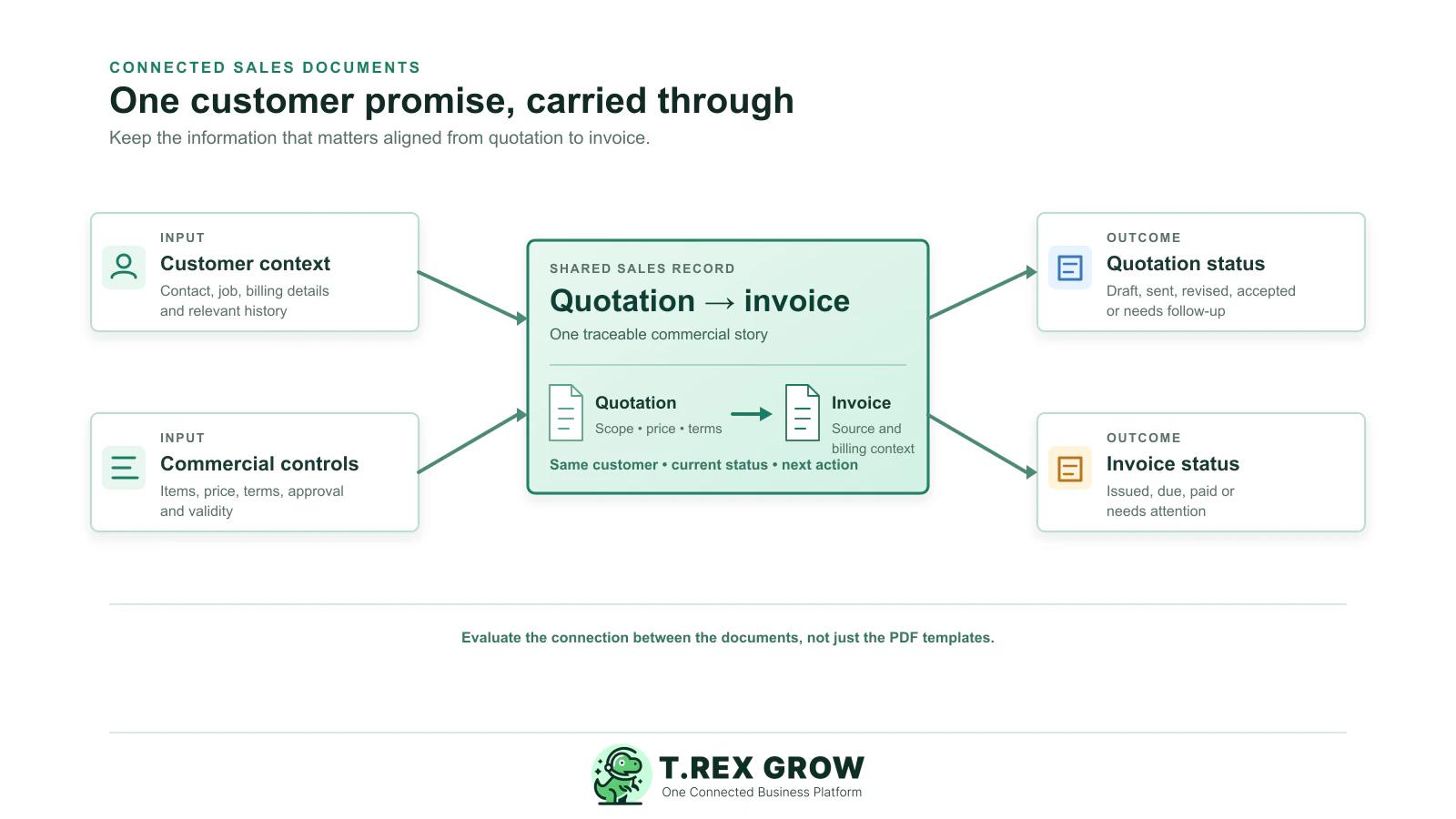 Connected quotation and invoice workflow showing customer context, commercial controls, quotation status, invoice status and a shared sales record