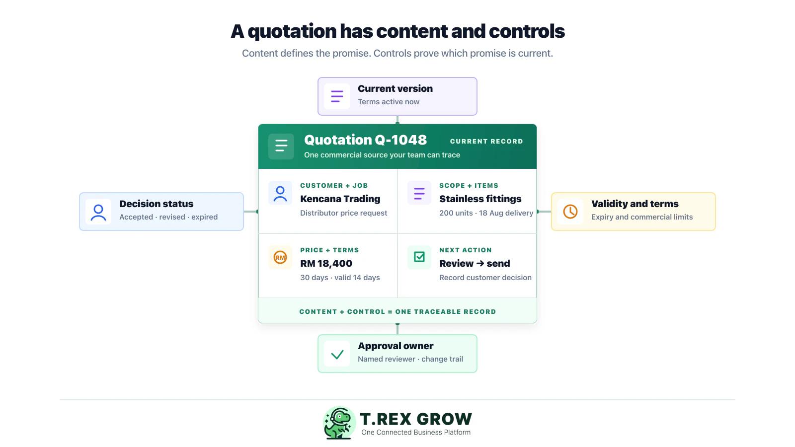 Quotation document showing customer, scope, items, price and terms connected to version, validity, approval and decision controls