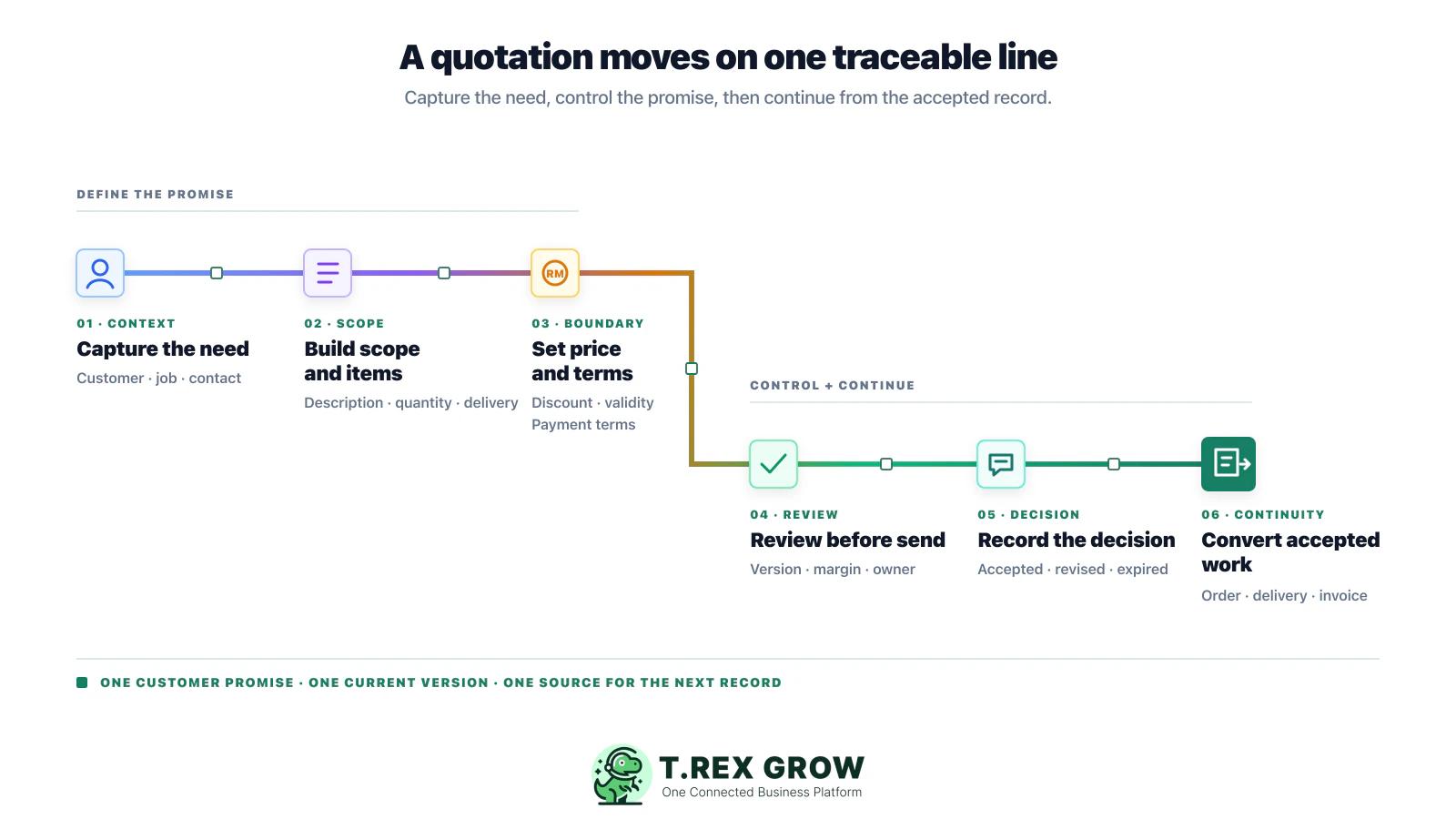 Six-step quotation control routine from customer need through accepted quote conversion