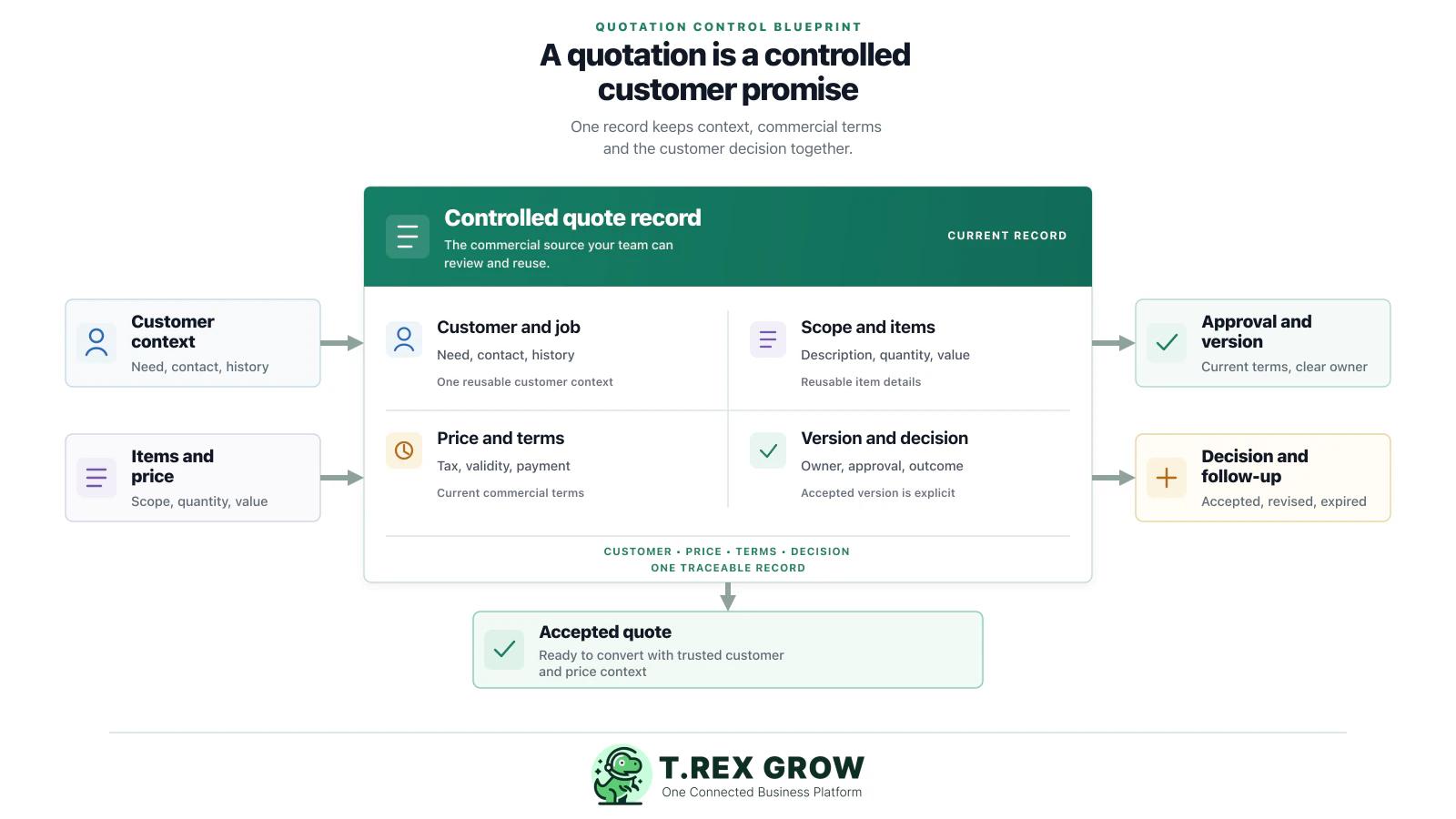 Quotation control blueprint linking customer context, items and price, approval, version, decision and the accepted quote handoff