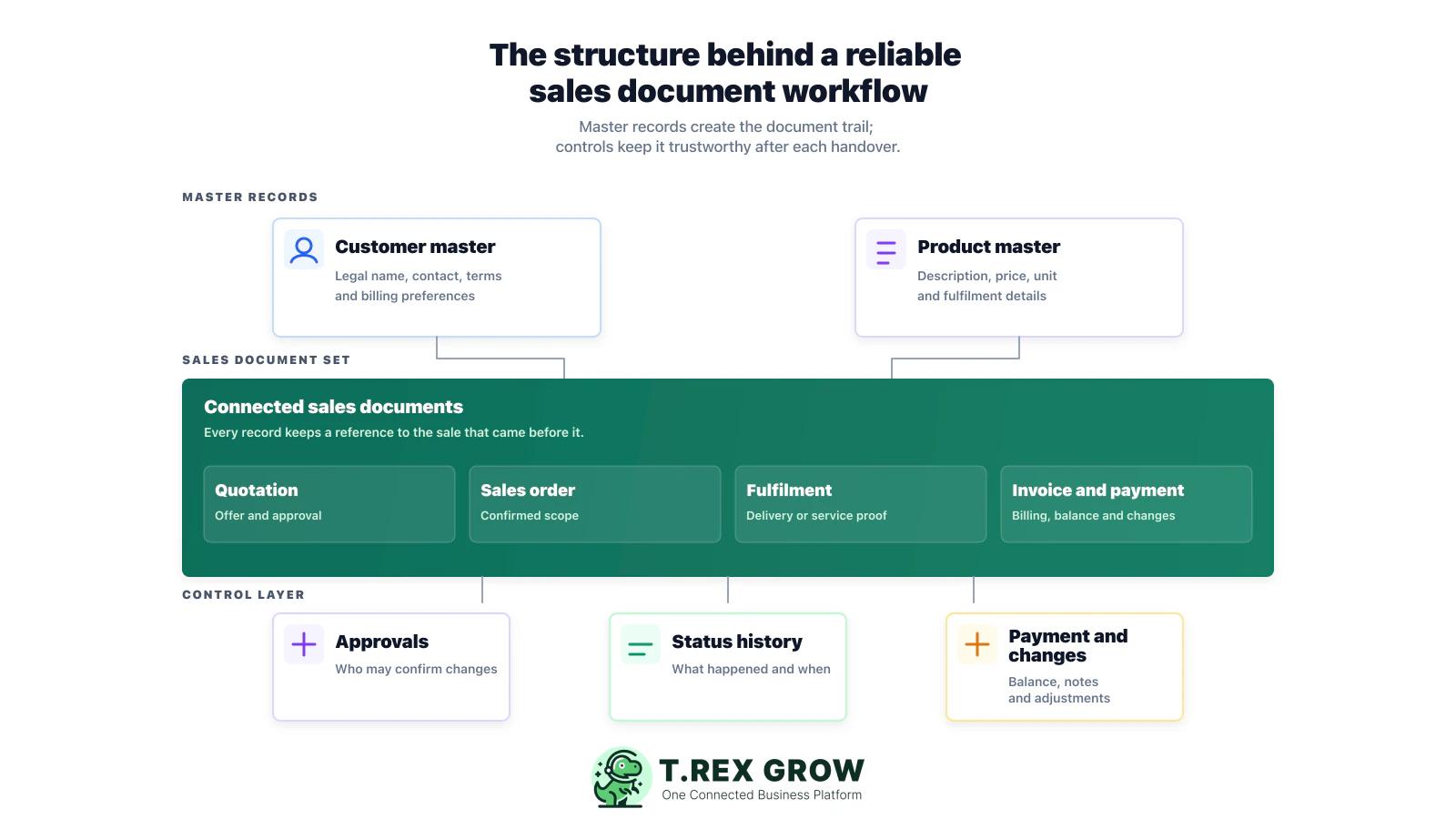 Layered diagram showing master data, connected sales documents, approvals, status history, and payment changes