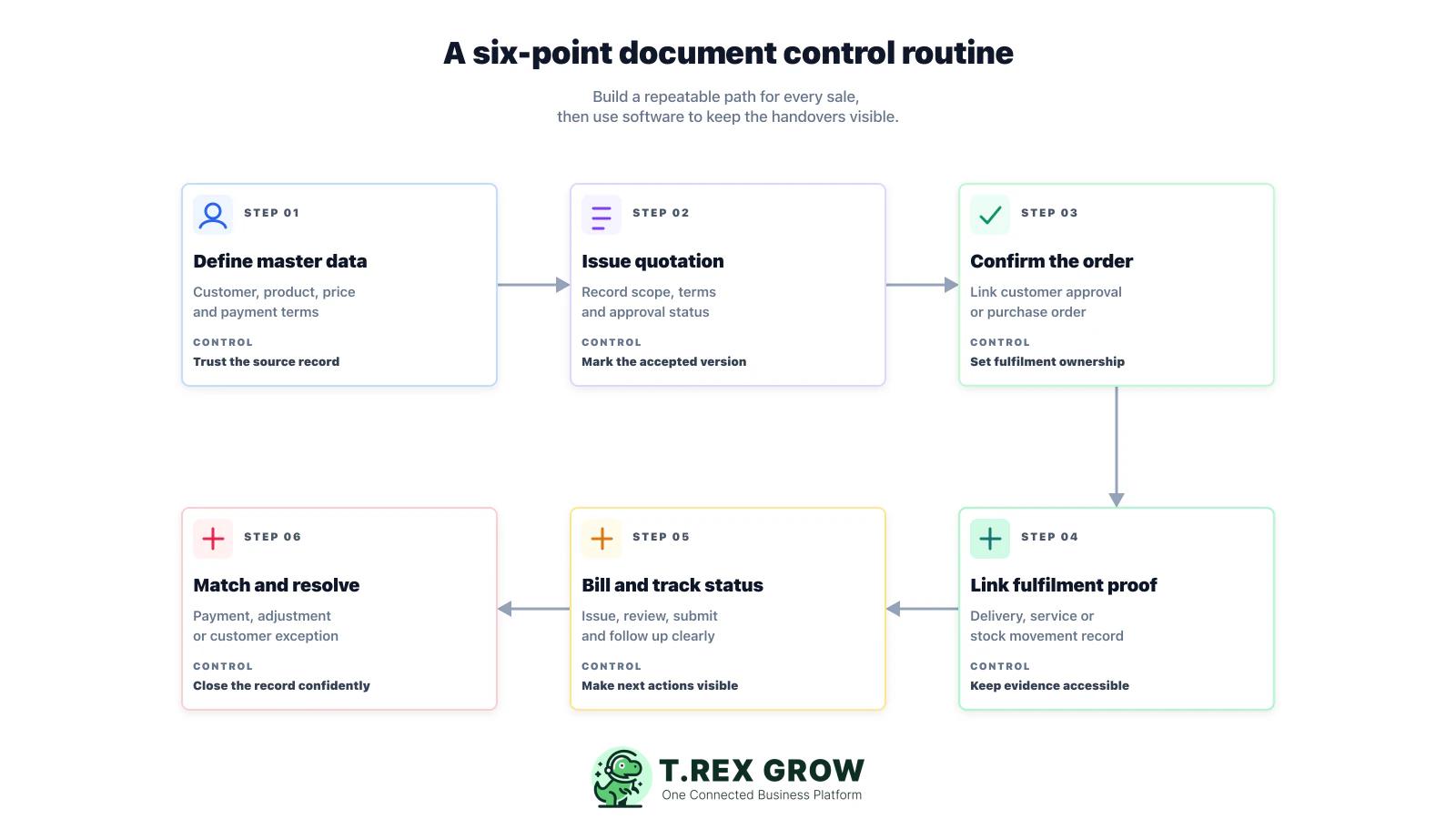 Six-point routine for sales document controls from master data through payment and adjustments