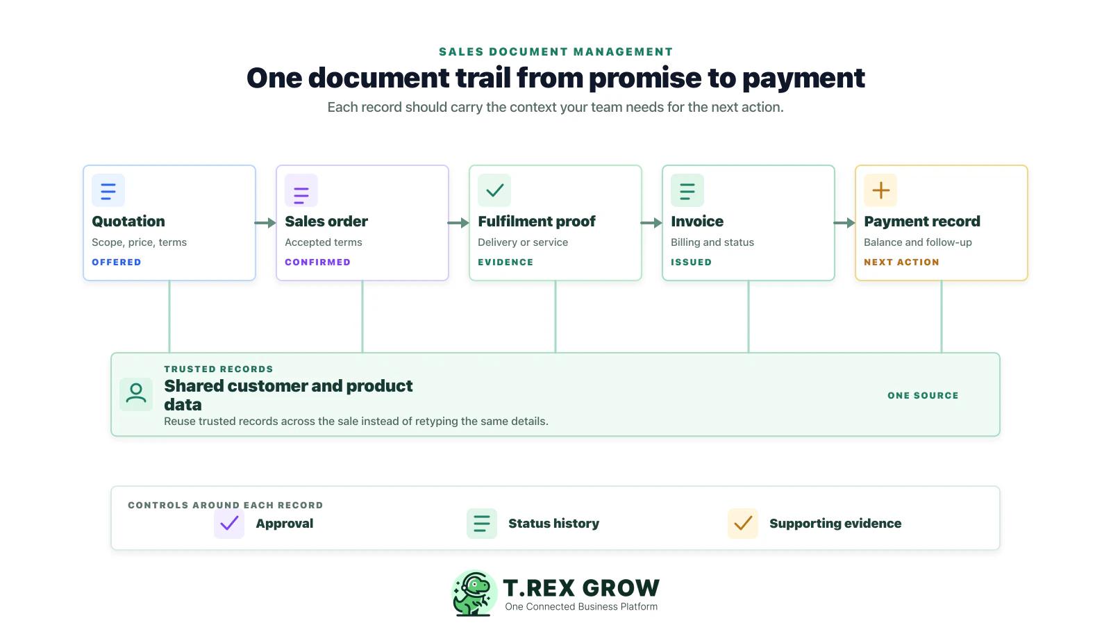 Connected sales document trail from quotation to payment with shared customer and product data