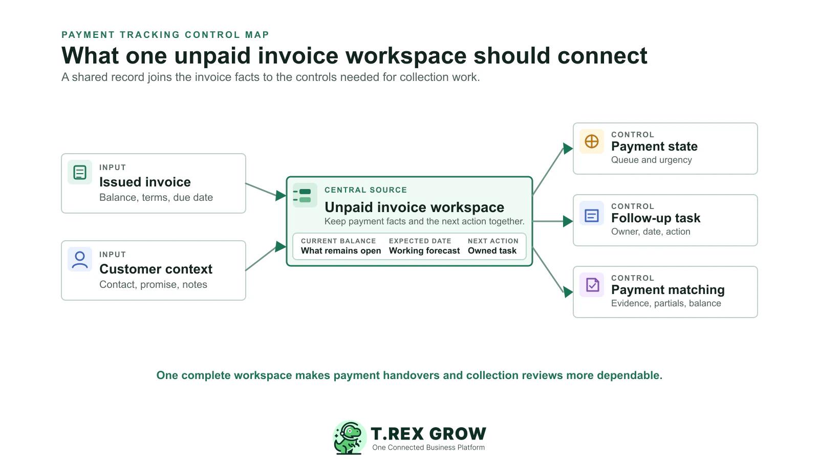 Single-source collection workspace connecting issued invoice and customer context to payment state, follow-up task and payment matching