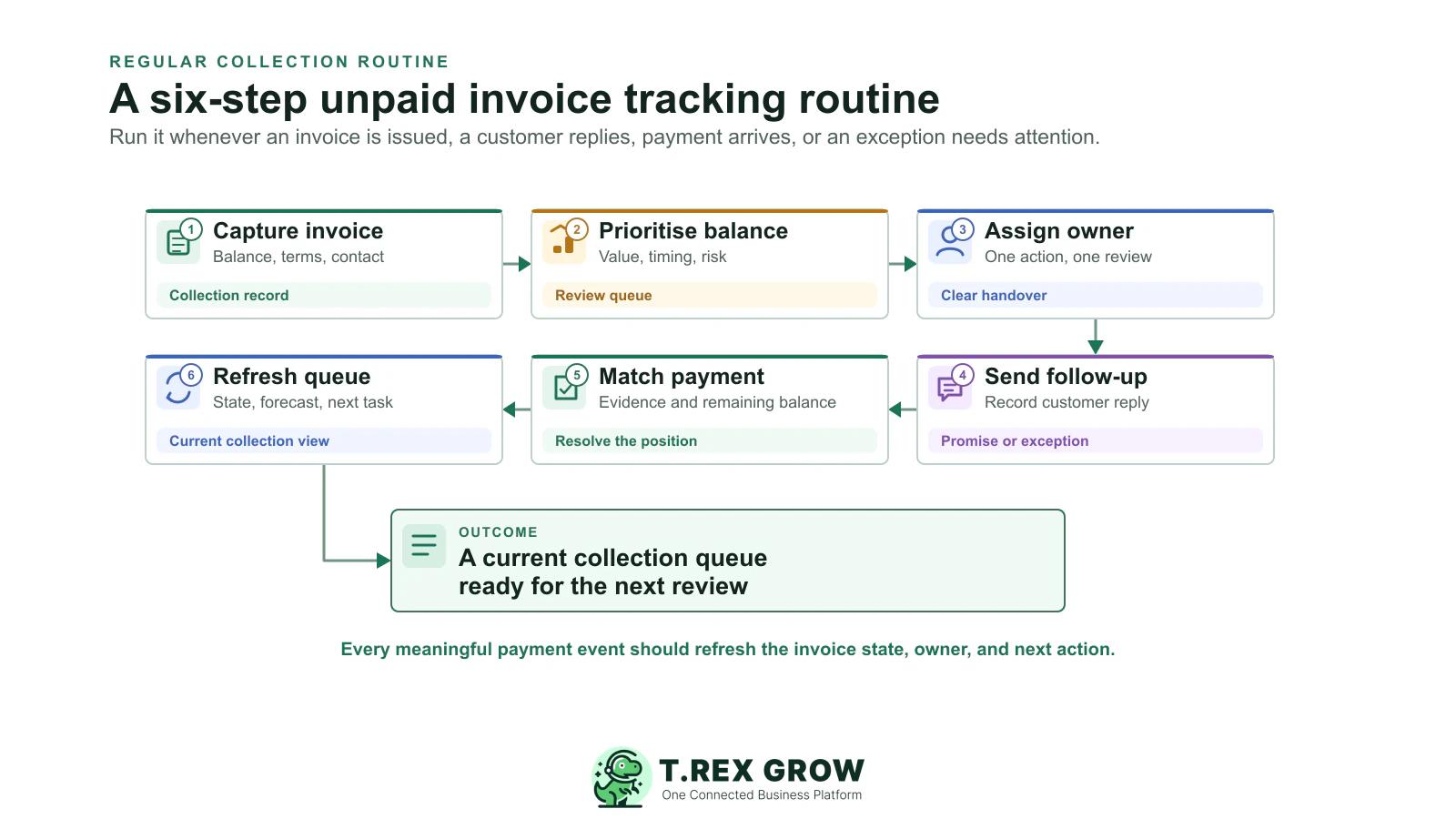 Six-step unpaid invoice tracking routine from capturing an invoice to refreshing the collection queue after payment or an exception