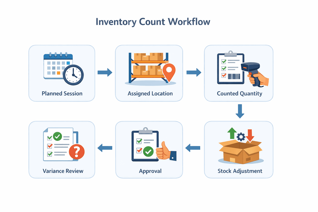 Inventory count workflow from count session to approved stock adjustment