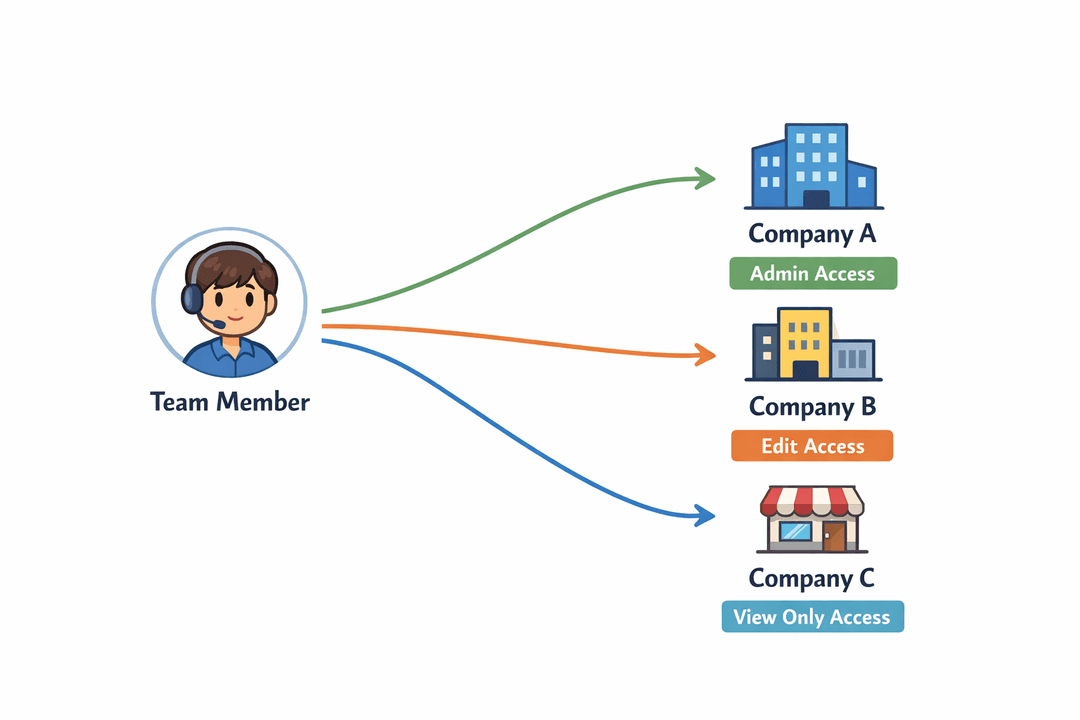 Illustration of multi-company access and permission differences by company context